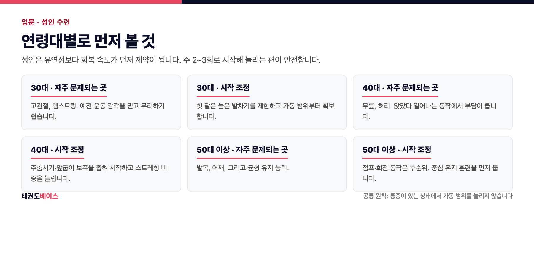 성인이 태권도를 시작할 때 30대 40대 50대 이상 연령대별로 자주 문제되는 부위와 시작 시 조정 사항을 비교한 도해