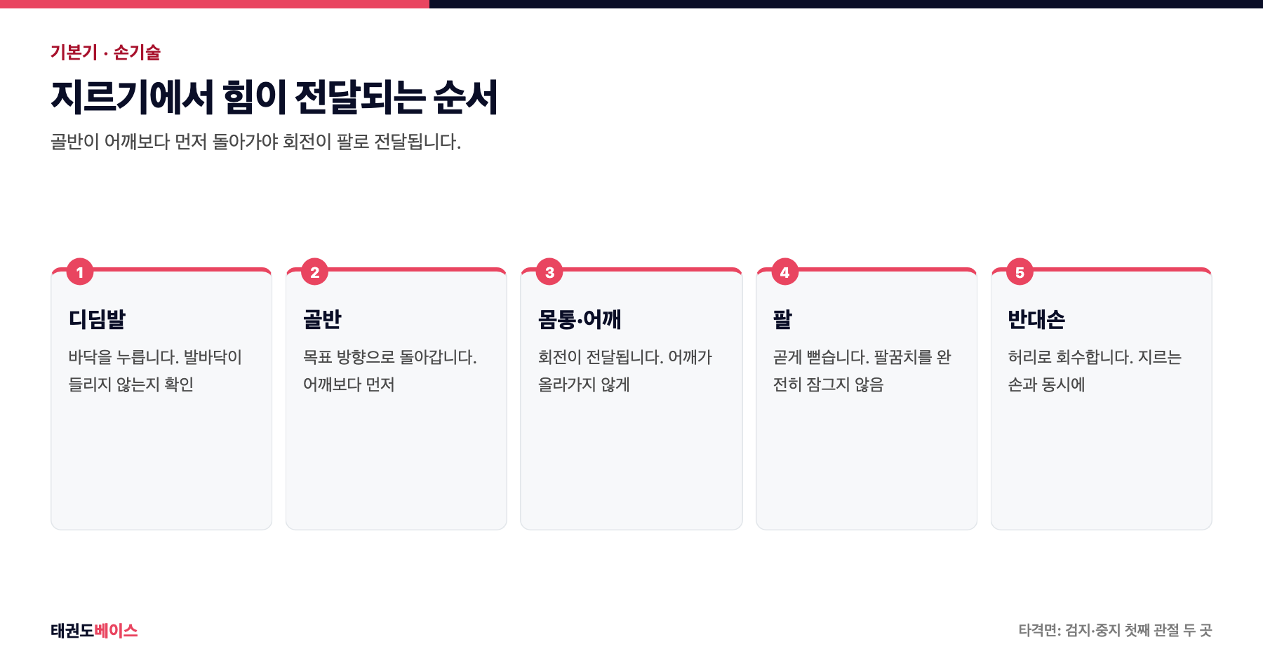 태권도 지르기에서 힘이 전달되는 5단계 순서와 각 단계에서 확인할 항목을 정리한 도해