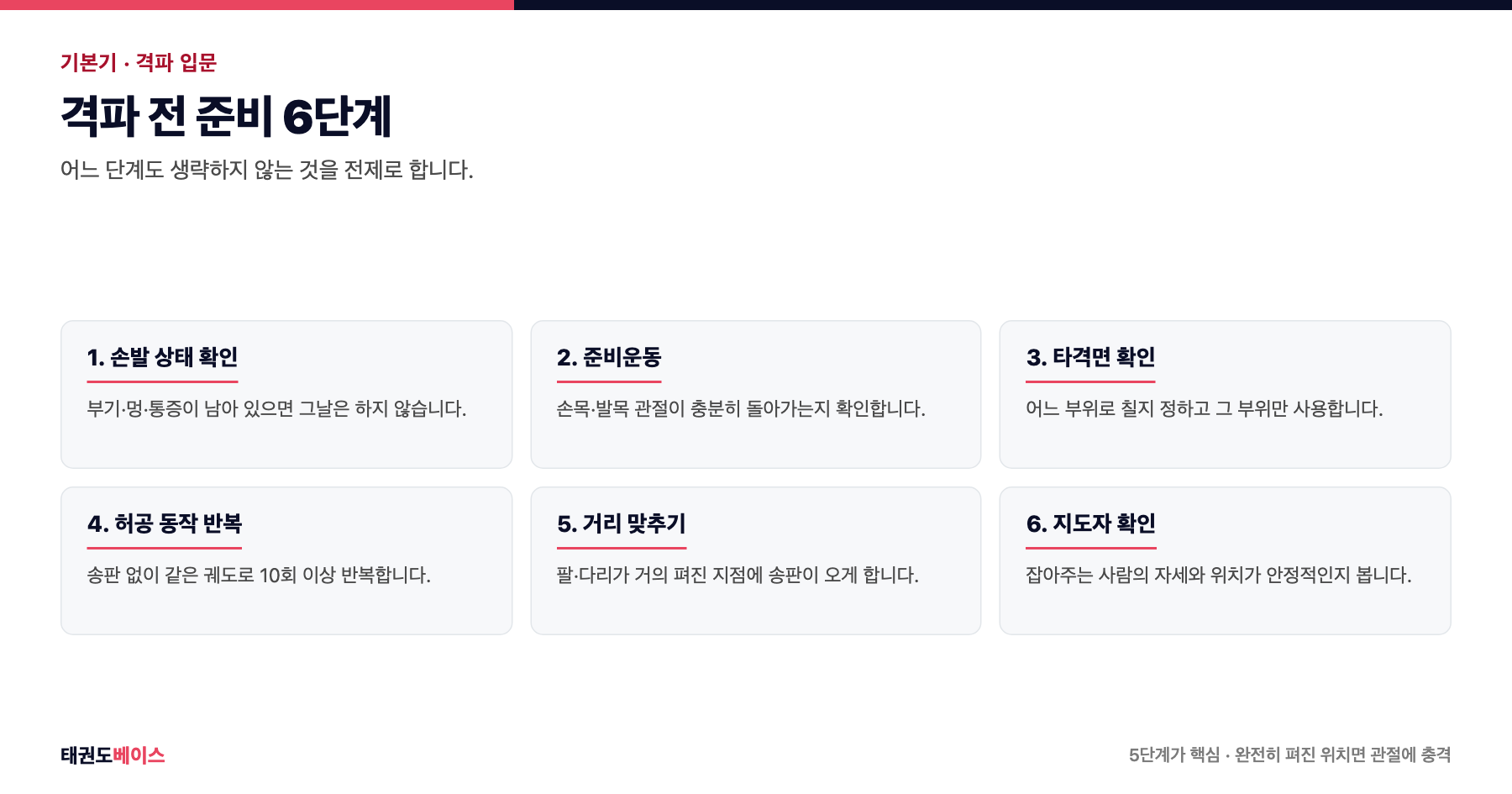 태권도 격파 입문에서 반드시 거쳐야 하는 준비 6단계와 각 단계의 확인 기준을 정리한 순서도