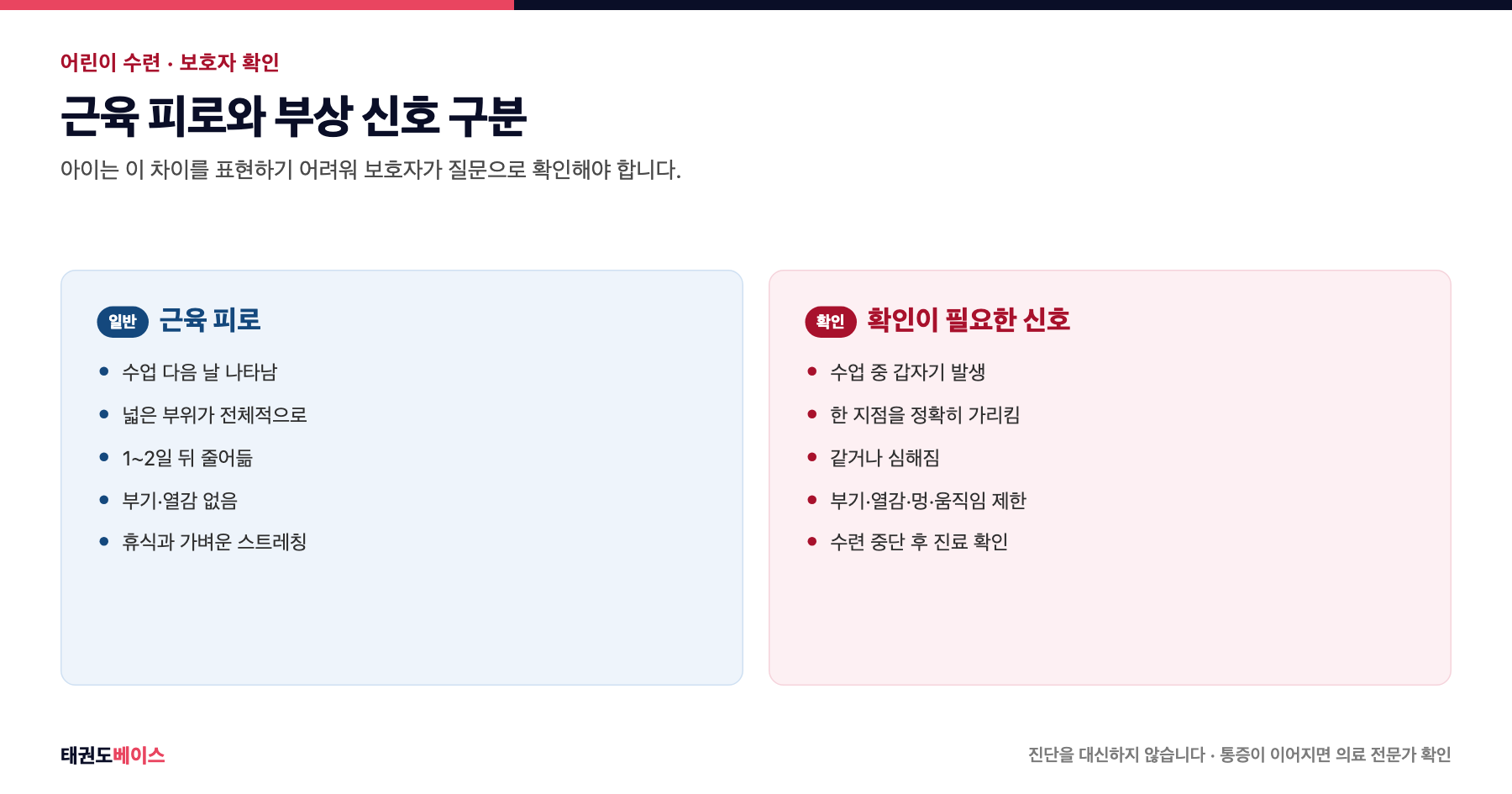 어린이 태권도에서 일반적인 근육 피로와 확인이 필요한 부상 신호를 다섯 항목으로 비교한 도해