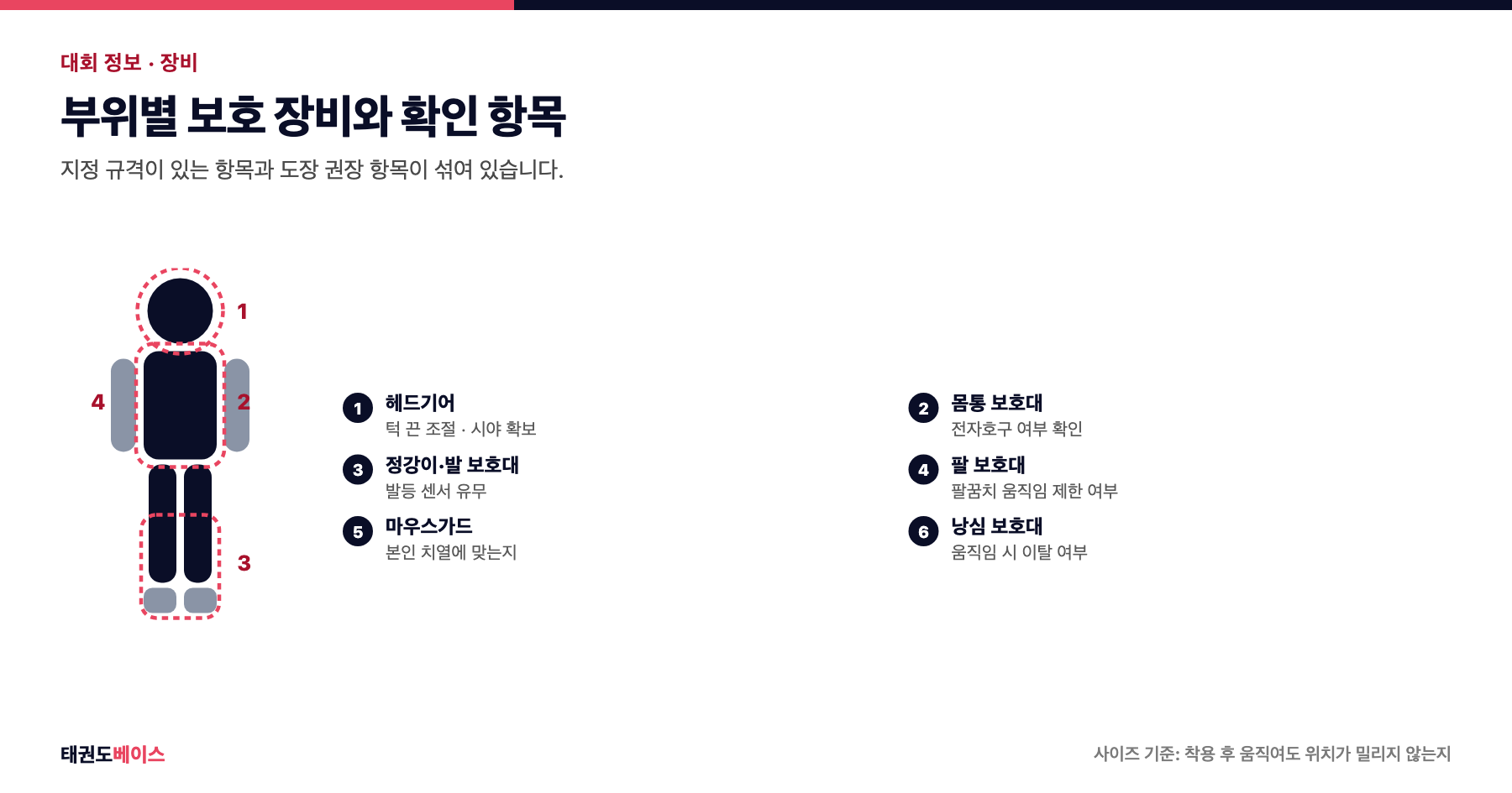 태권도 겨루기 보호 장비를 머리부터 발까지 부위별로 표시하고 확인 항목을 정리한 도해