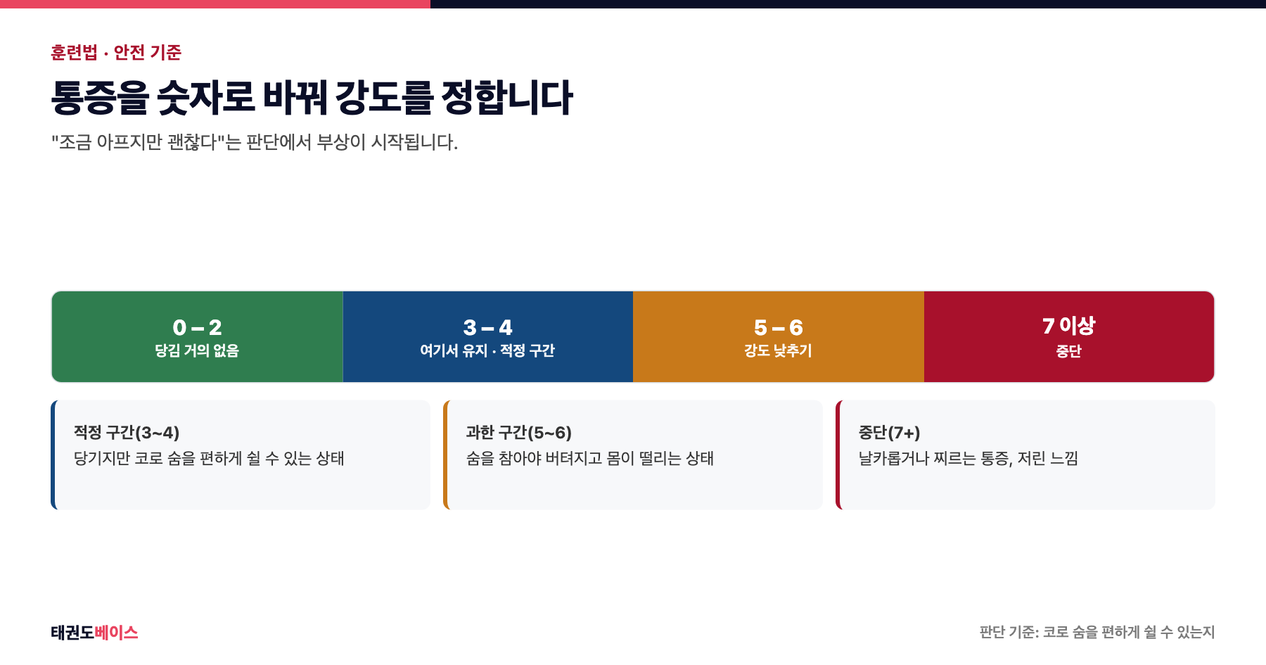 유연성 훈련에서 통증 강도를 0에서 10까지 4구간으로 나눈 판단 기준 게이지 도해