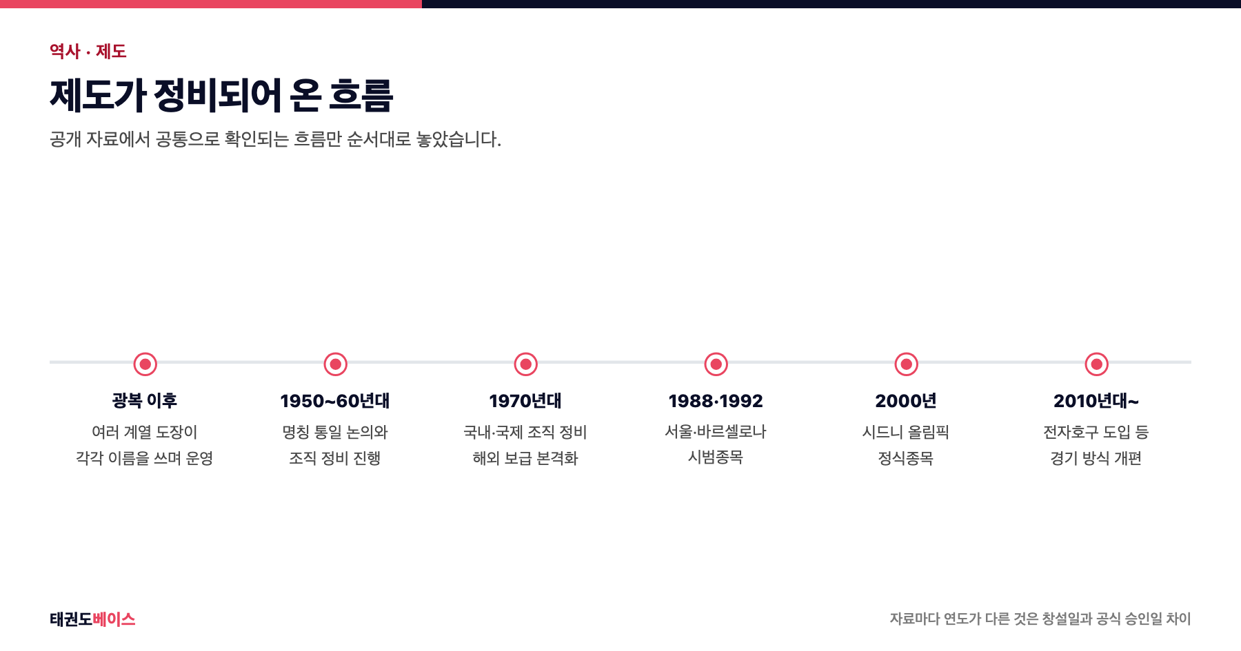 태권도가 광복 이후부터 2000년 올림픽 정식종목이 되기까지의 흐름을 시기별로 정리한 연대표