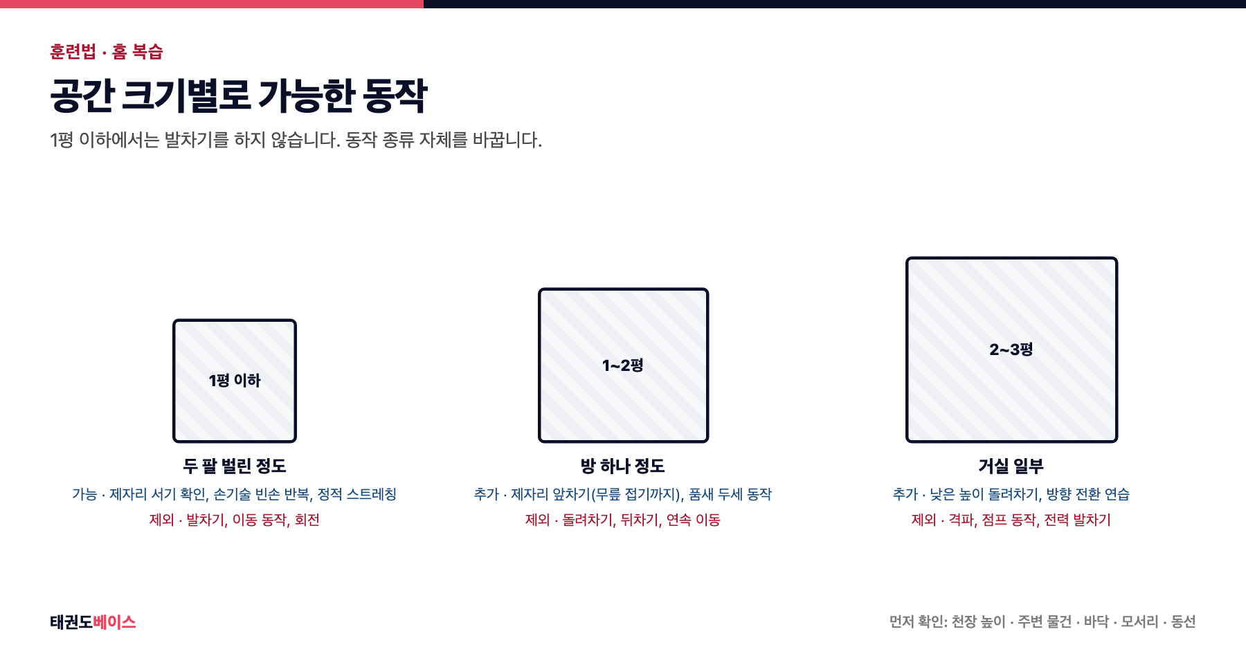 집에서 태권도를 복습할 때 공간 크기별로 가능한 동작과 하지 않아야 할 동작을 평면도로 비교한 도해