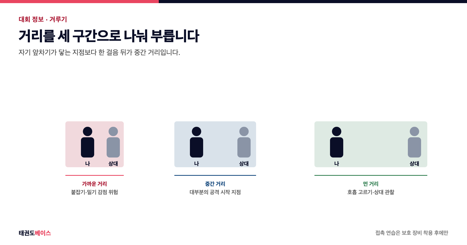 태권도 겨루기에서 먼 거리, 중간 거리, 가까운 거리 세 구간을 인물 도해로 구분해 표시한 그림