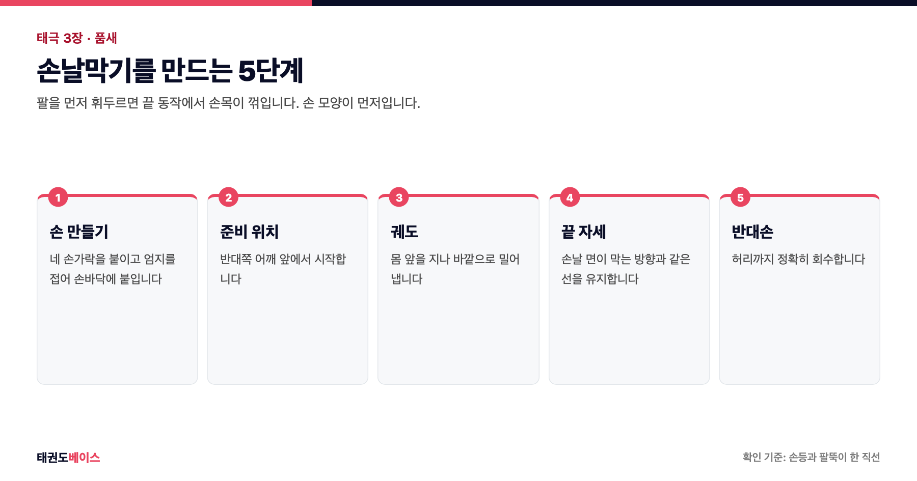 태극 3장 손날막기 손 모양 만드는 5단계와 각 단계에서 확인할 기준을 정리한 도해