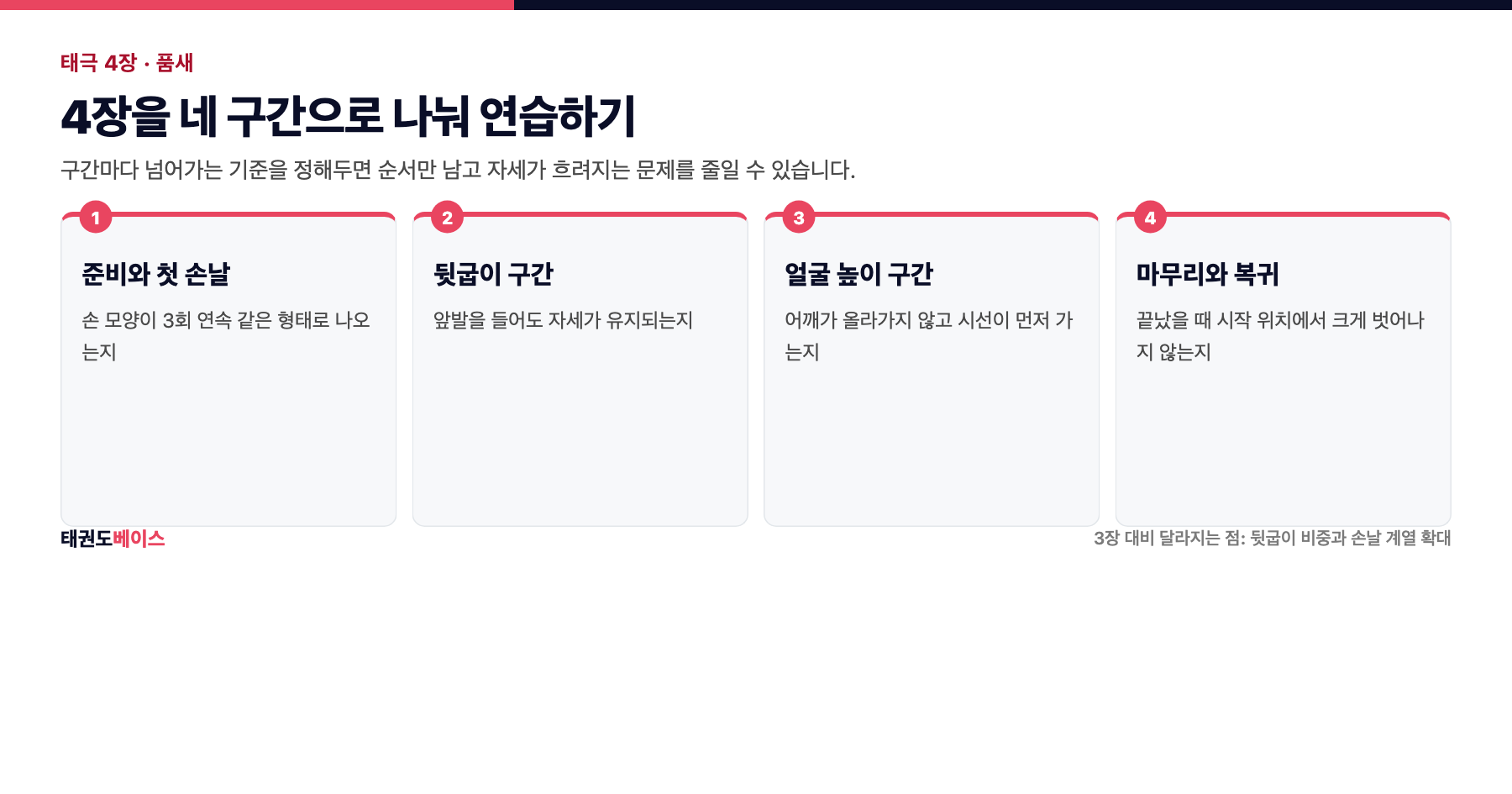 태극 4장을 방향 전환 기준으로 네 구간으로 나누고 각 구간에서 확인할 항목과 넘어가는 기준을 정리한 도해