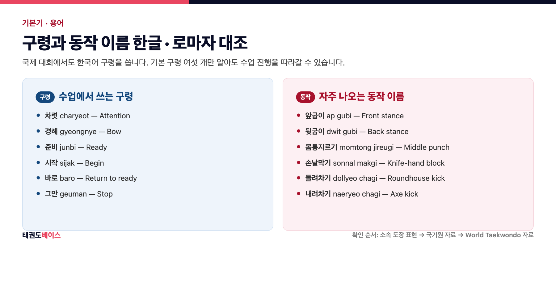 태권도 수업 구령과 서기·손기술·발기술 이름을 한글과 로마자, 영문 의미로 대조한 표 형태의 도해