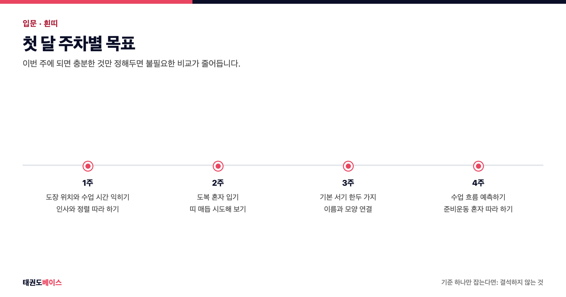 태권도 흰띠 첫 달을 4주로 나눠 주차별 목표를 정리한 타임라인 도해